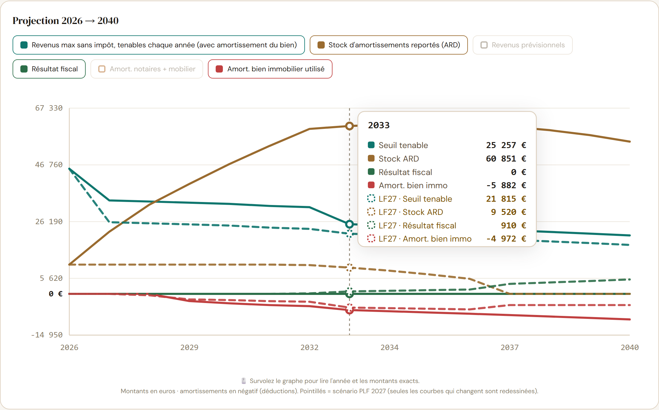 Projection fiscale 2026-2040 : courbes actuelles en traits pleins et scénario PLF 2027 en pointillés